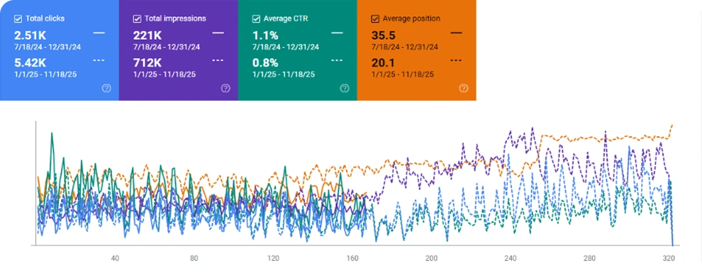 Google Search Console Graph - Horn Johnsen