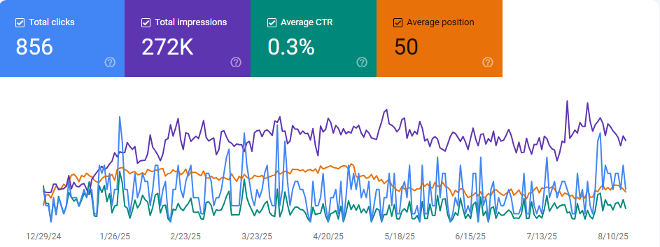 Google Search Console Graph - Beckman Builders