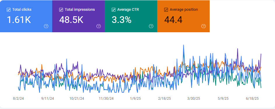 Google Search Console Graph JD Hellenbrand