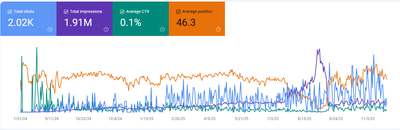 Google Search Console Graph MSN Graphics