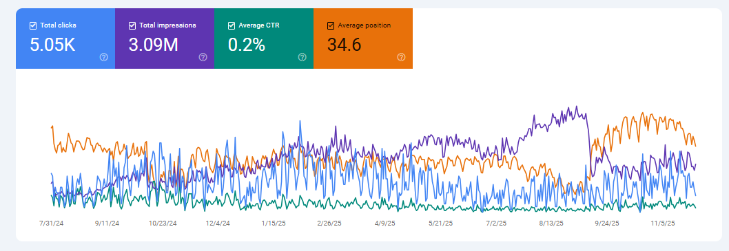 Google Search Console Graph Motus Financial